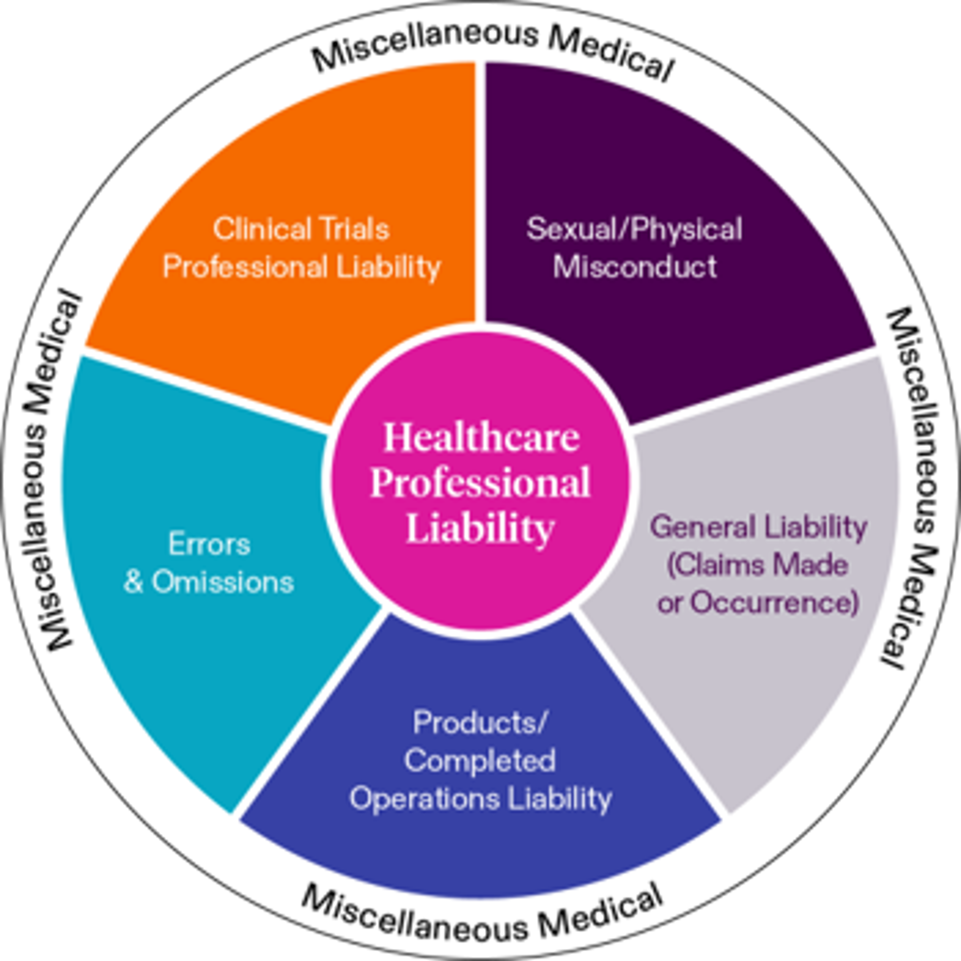 Misc Med infographic