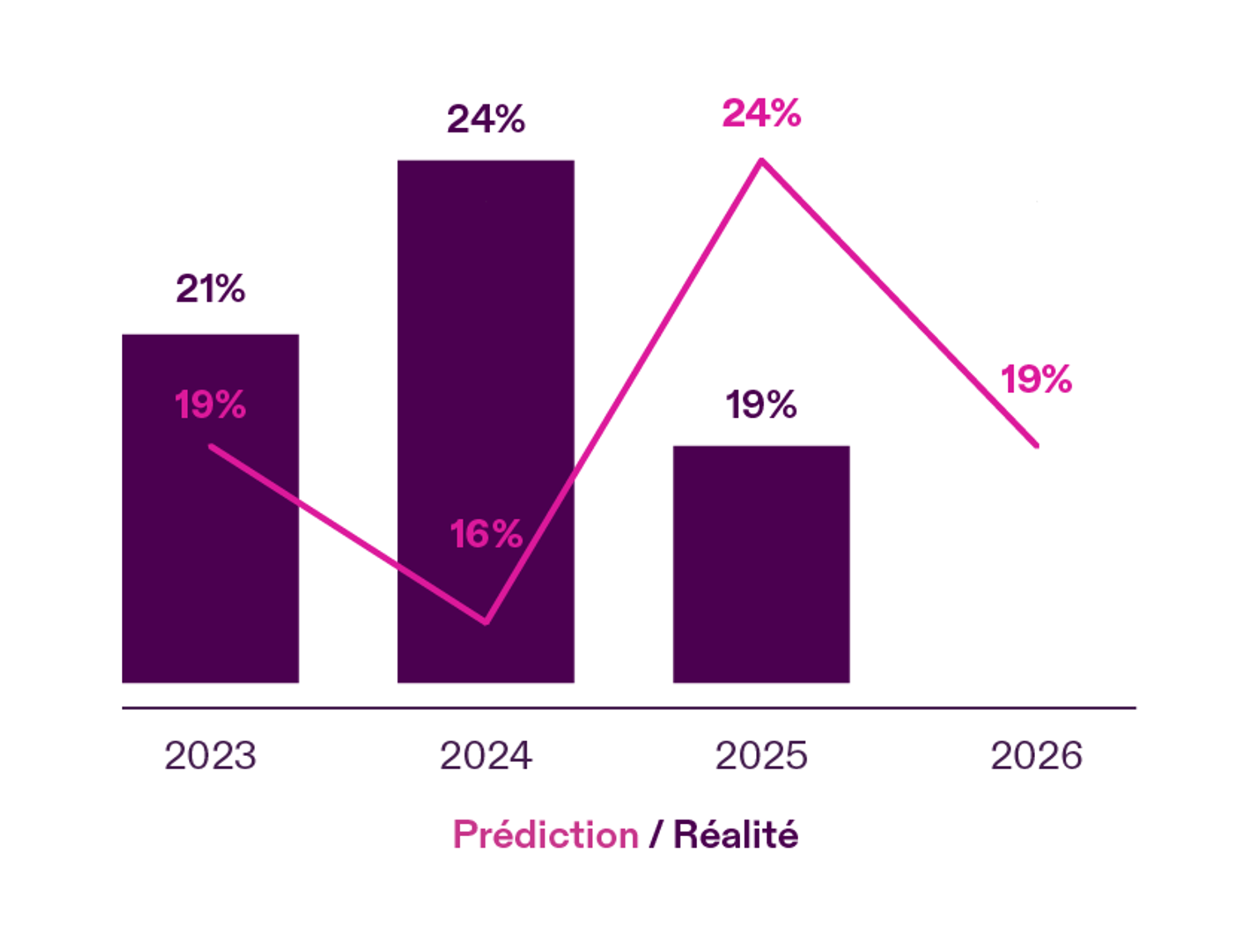 Perception v Reality Graph - GHG - FR