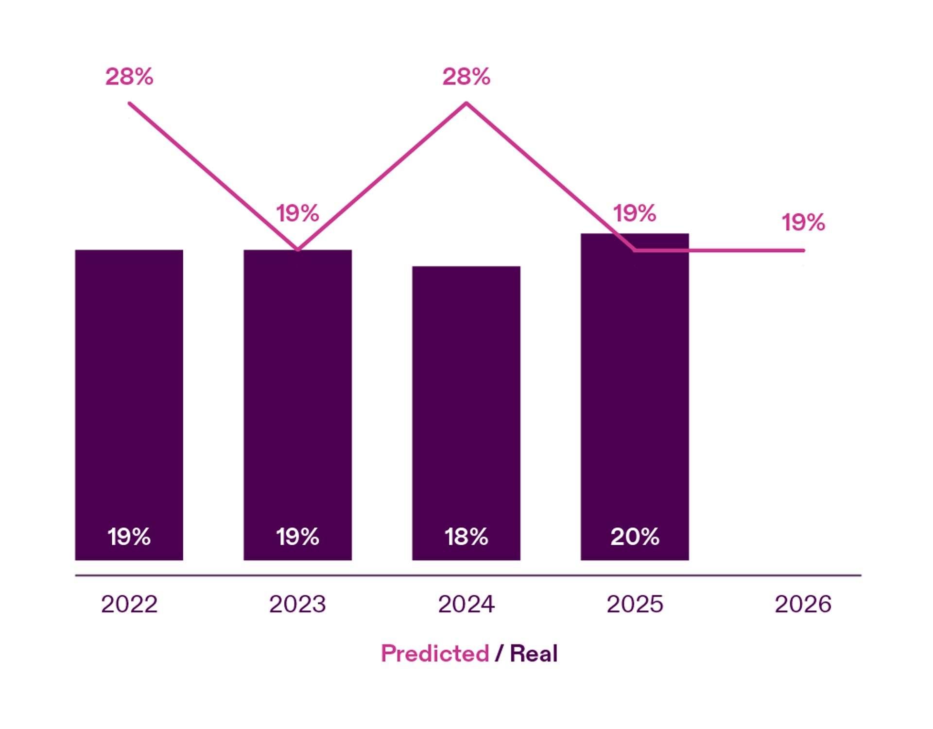 Perception v Reality Graph - Climate
