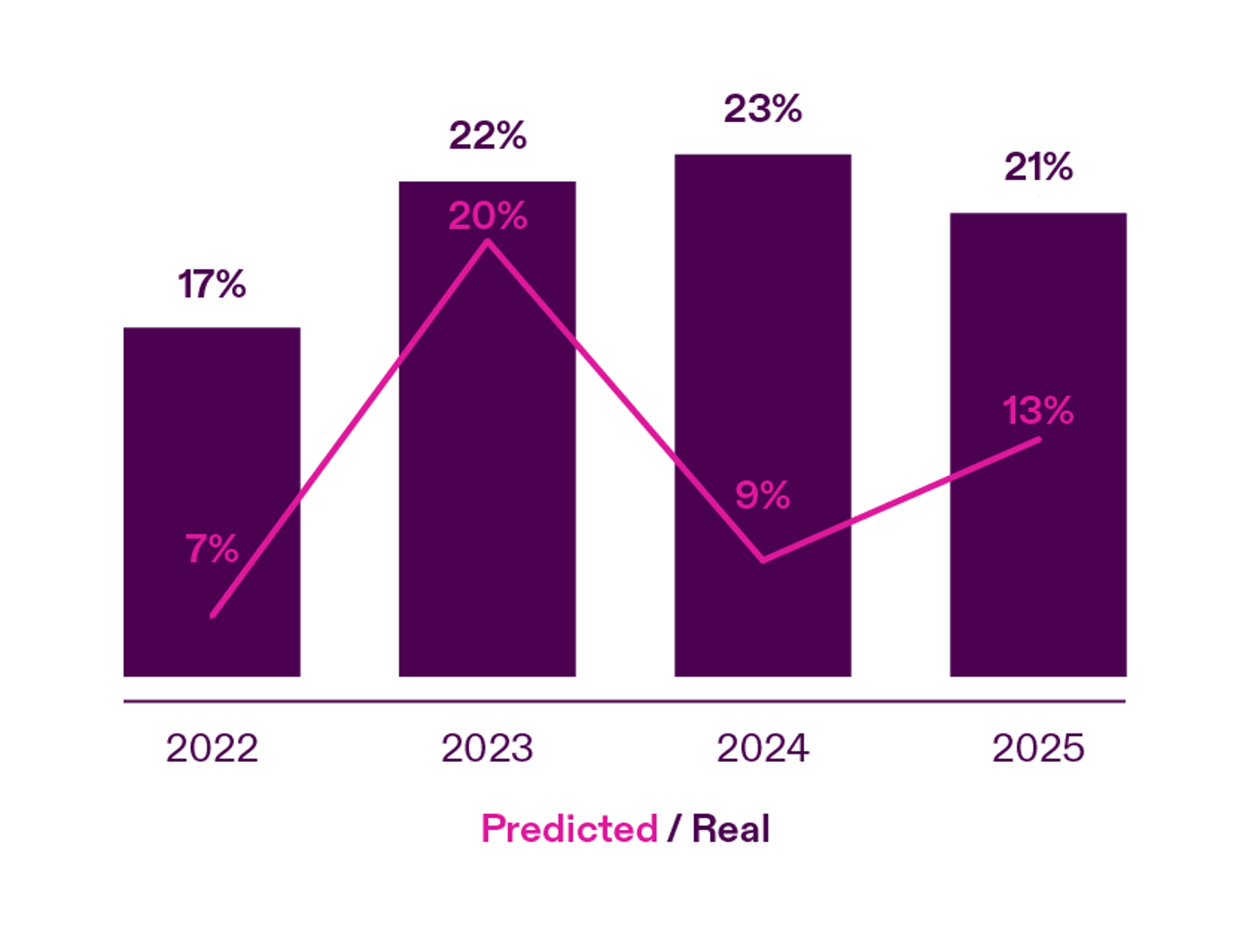 Perception v Reality Graph - Energy