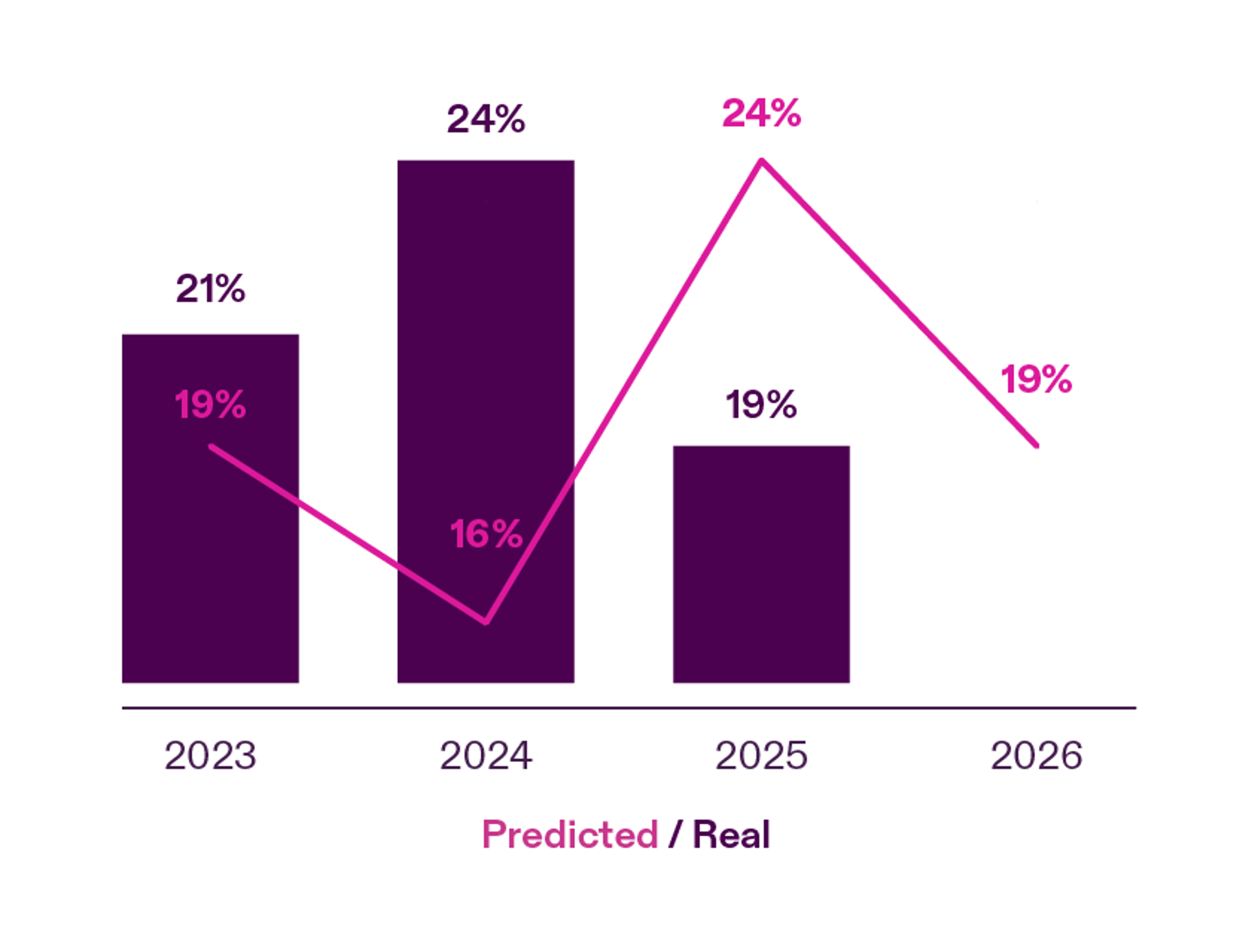 Perception v Reality Graph - GHG